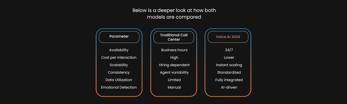 Voice AI vs Traditional Call Centers