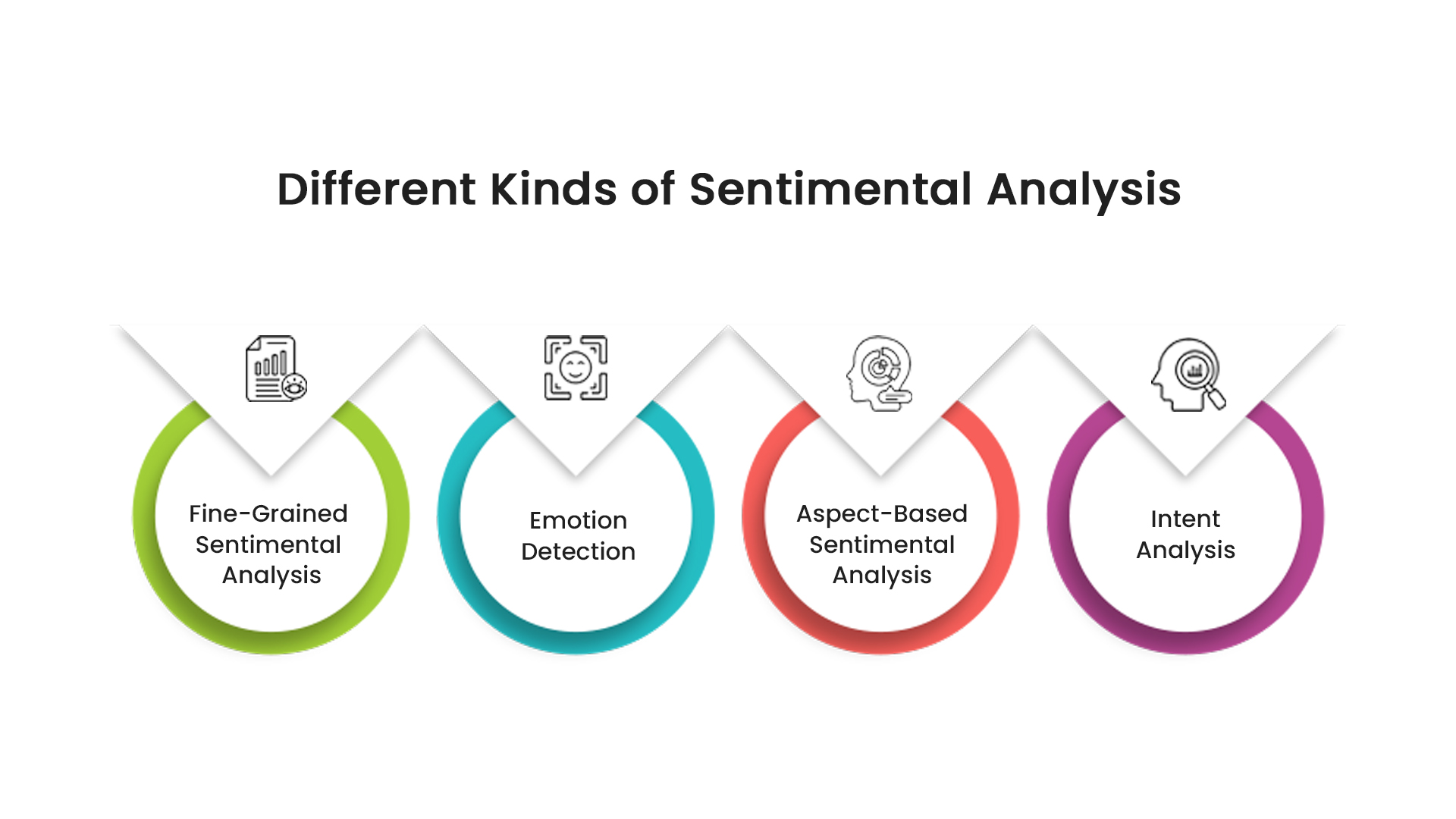 Types of Sentimental Analysis